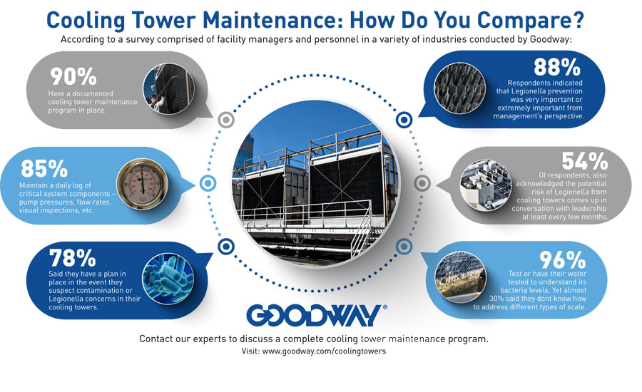 Five Steps to Improve Chiller Performance Through Maintenance
